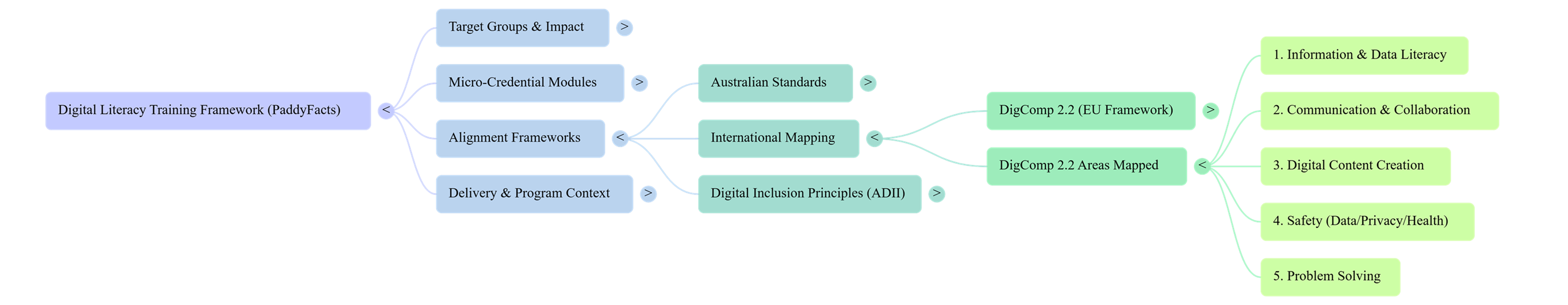 PaddyFacts Digital Literacy Framework Mind Map