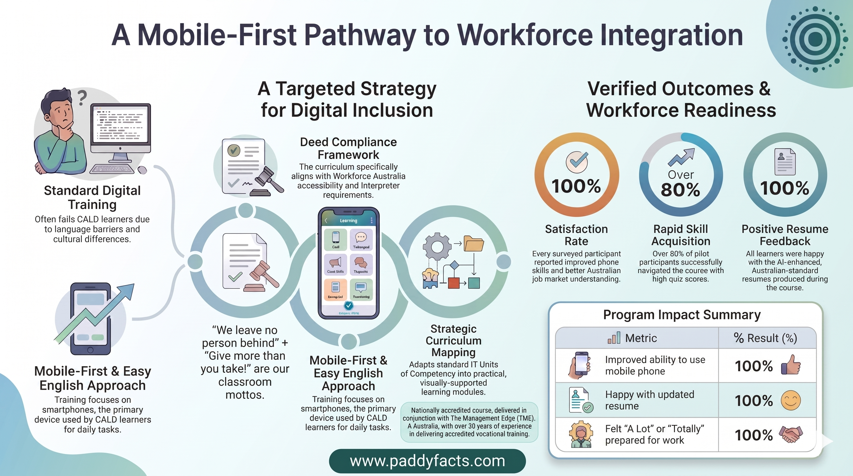Mobile-Fist Pathway